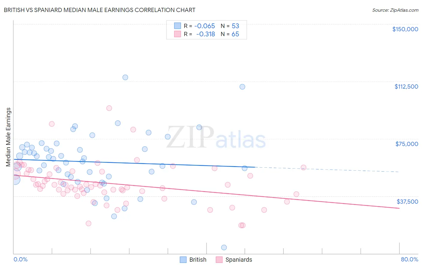 British vs Spaniard Median Male Earnings