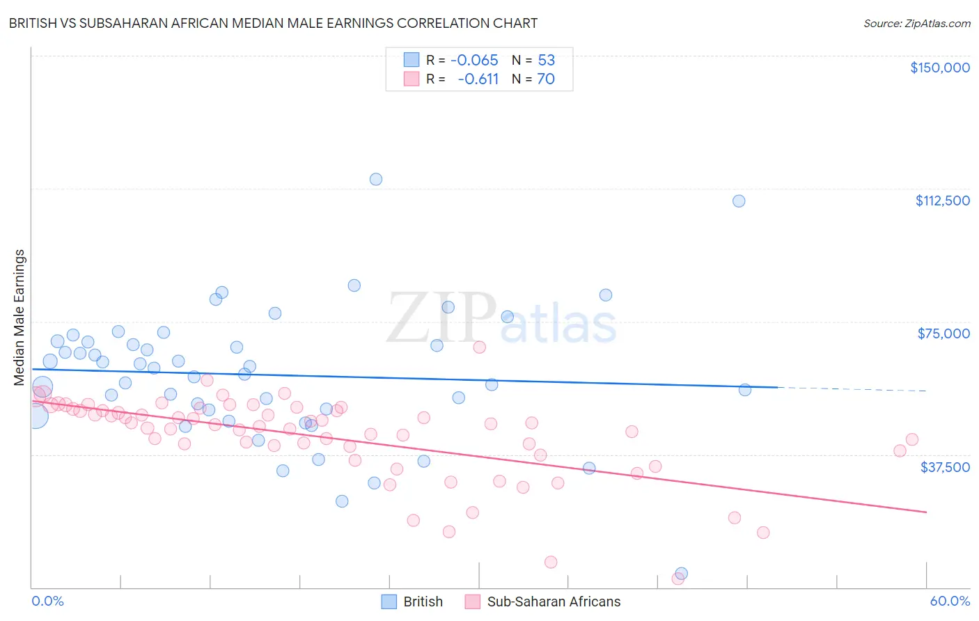 British vs Subsaharan African Median Male Earnings