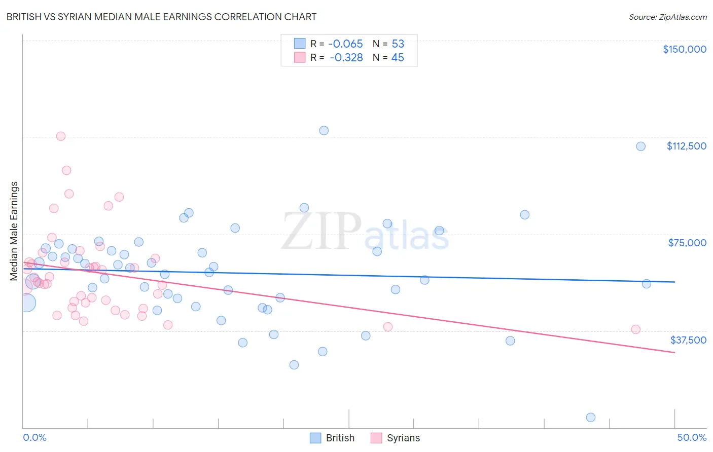 British vs Syrian Median Male Earnings