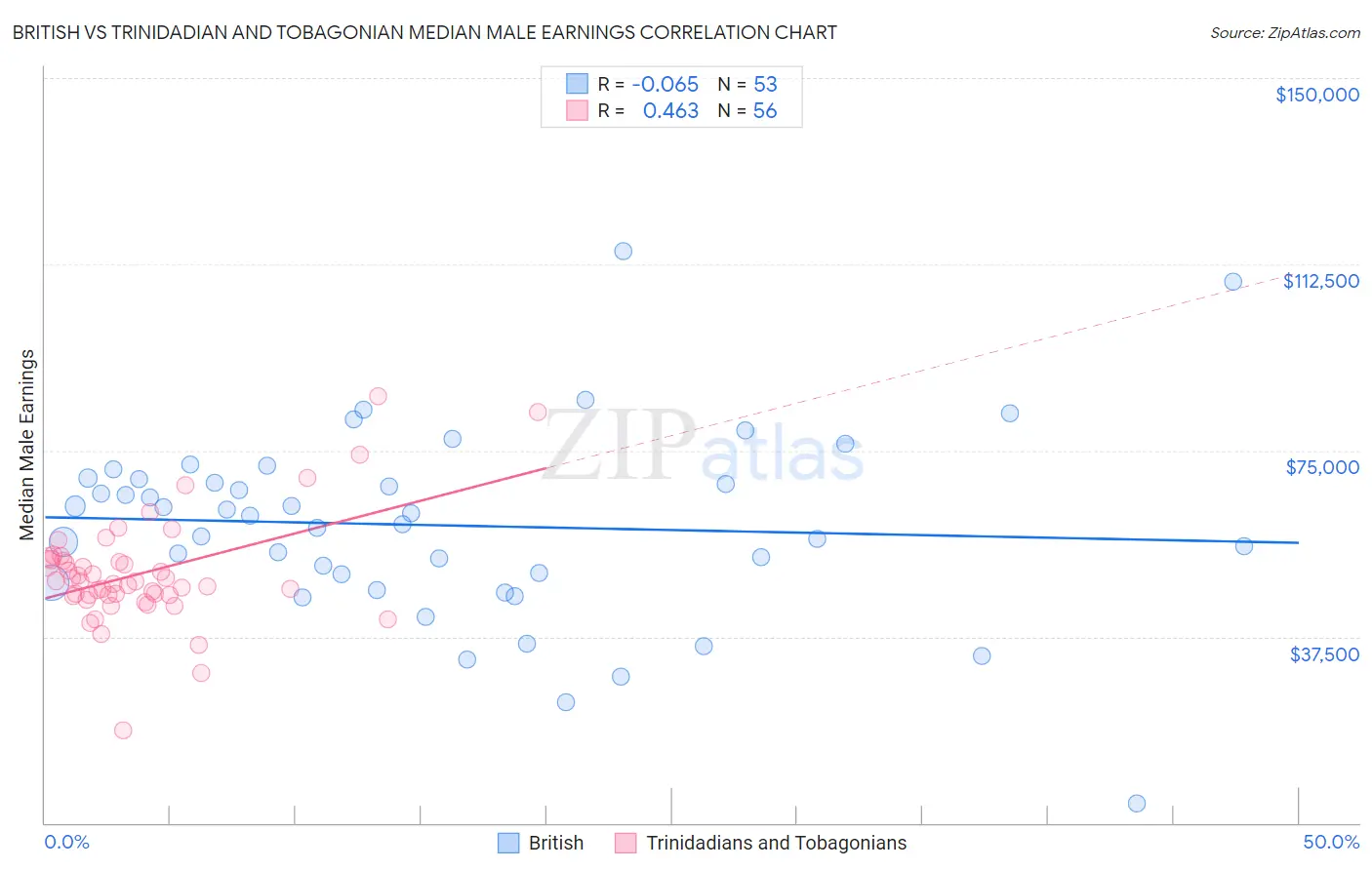 British vs Trinidadian and Tobagonian Median Male Earnings