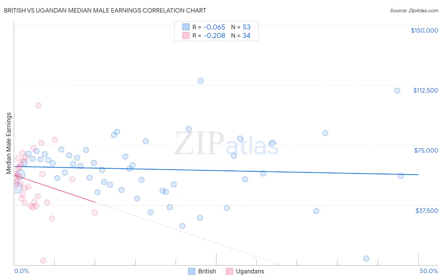 British vs Ugandan Median Male Earnings