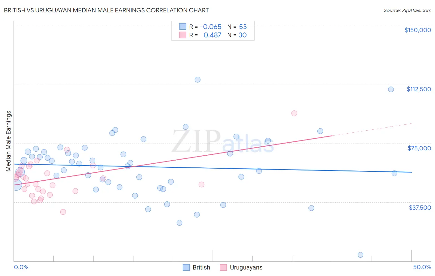 British vs Uruguayan Median Male Earnings