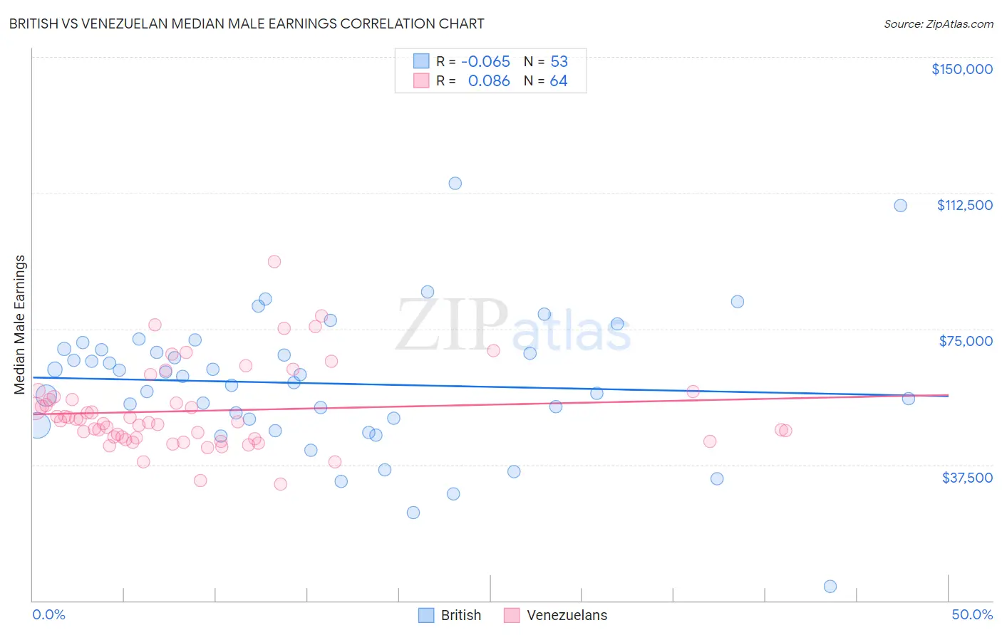 British vs Venezuelan Median Male Earnings