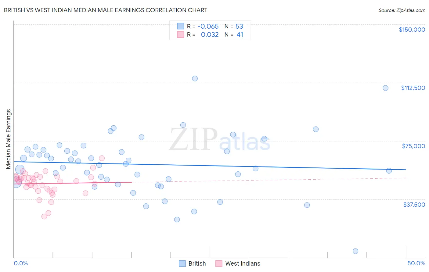 British vs West Indian Median Male Earnings