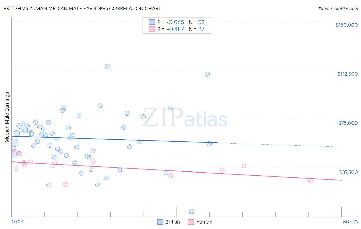 British vs Yuman Median Male Earnings