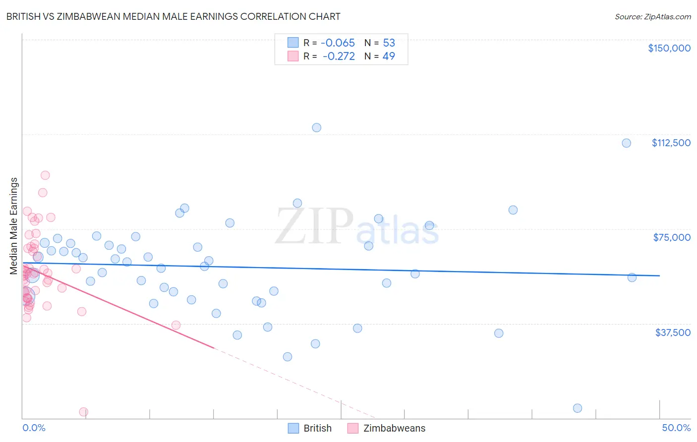 British vs Zimbabwean Median Male Earnings