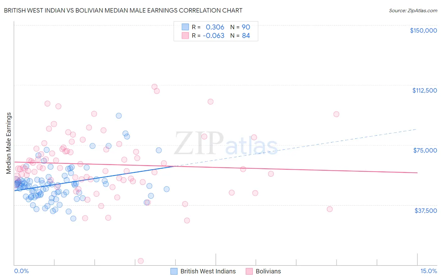 British West Indian vs Bolivian Median Male Earnings