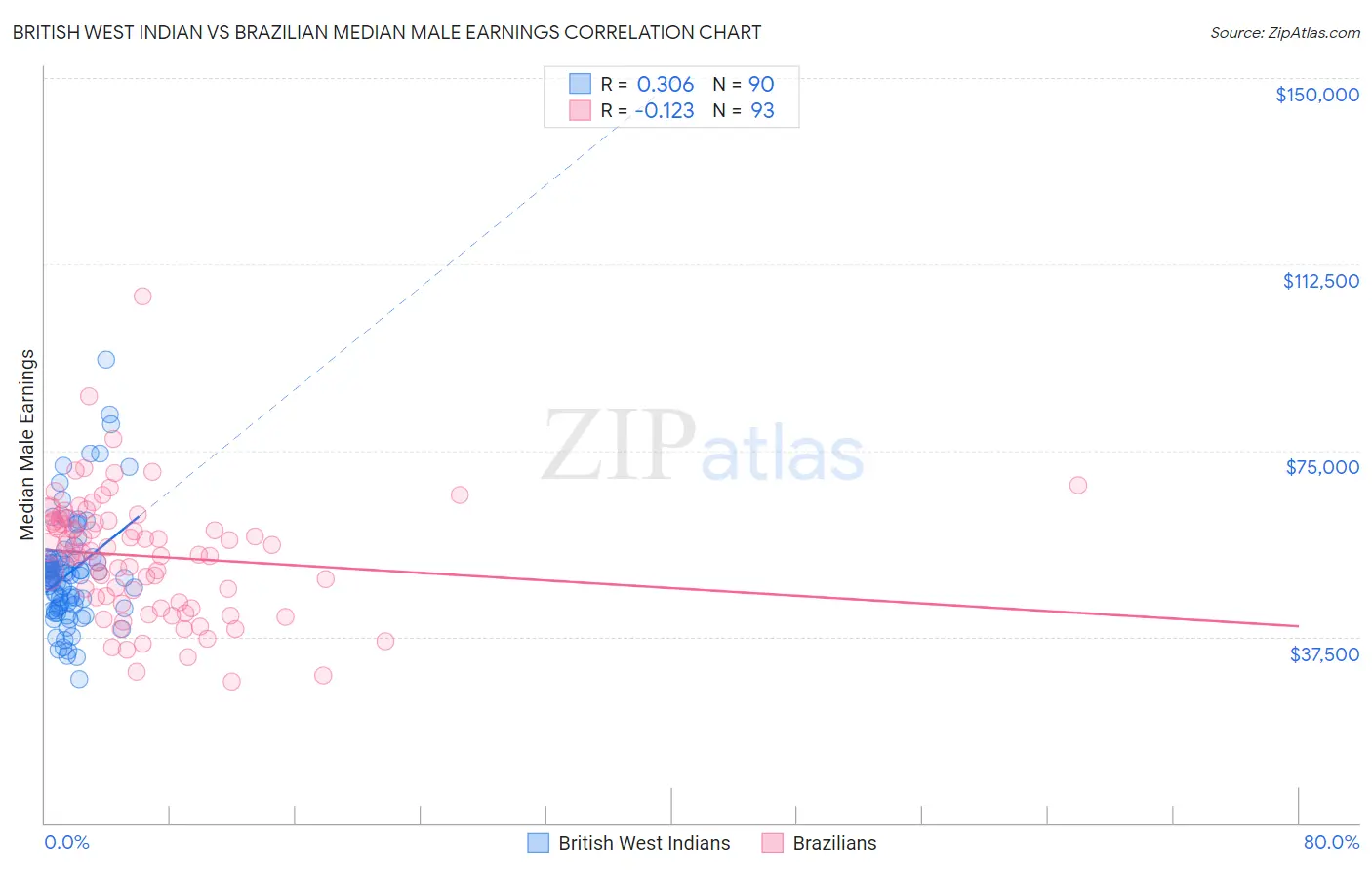 British West Indian vs Brazilian Median Male Earnings