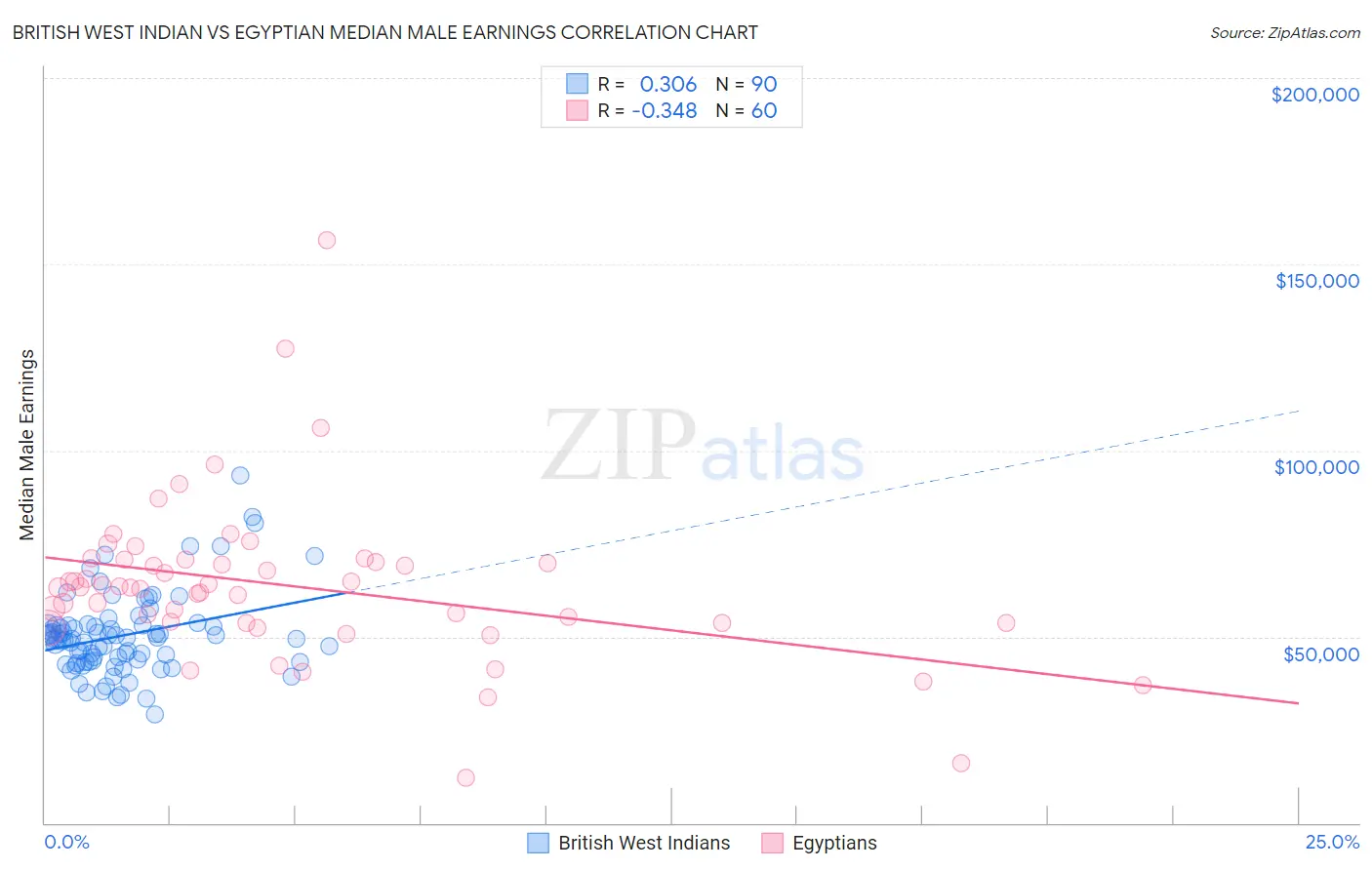 British West Indian vs Egyptian Median Male Earnings