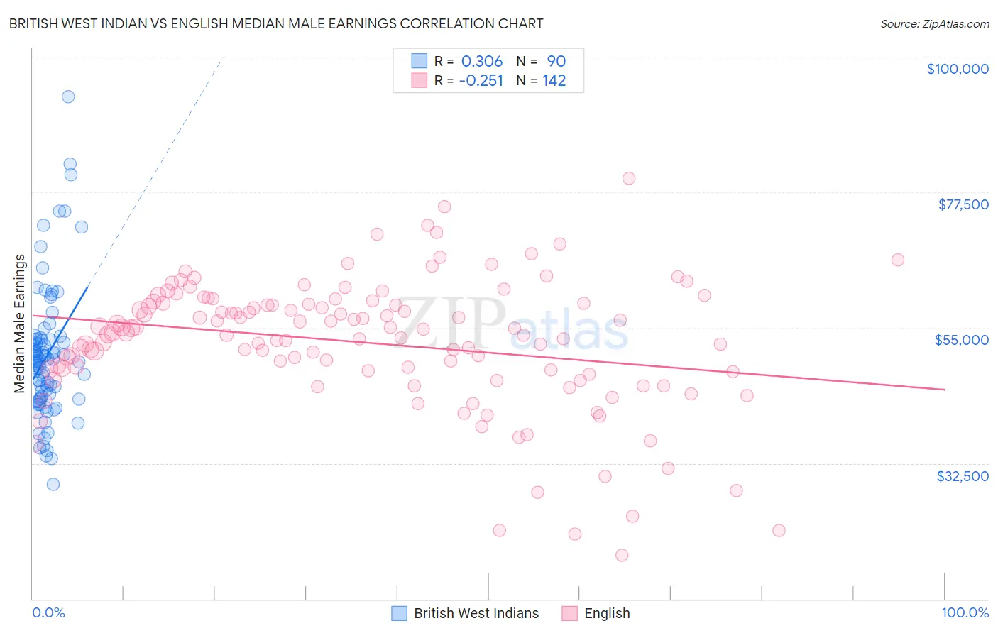 British West Indian vs English Median Male Earnings