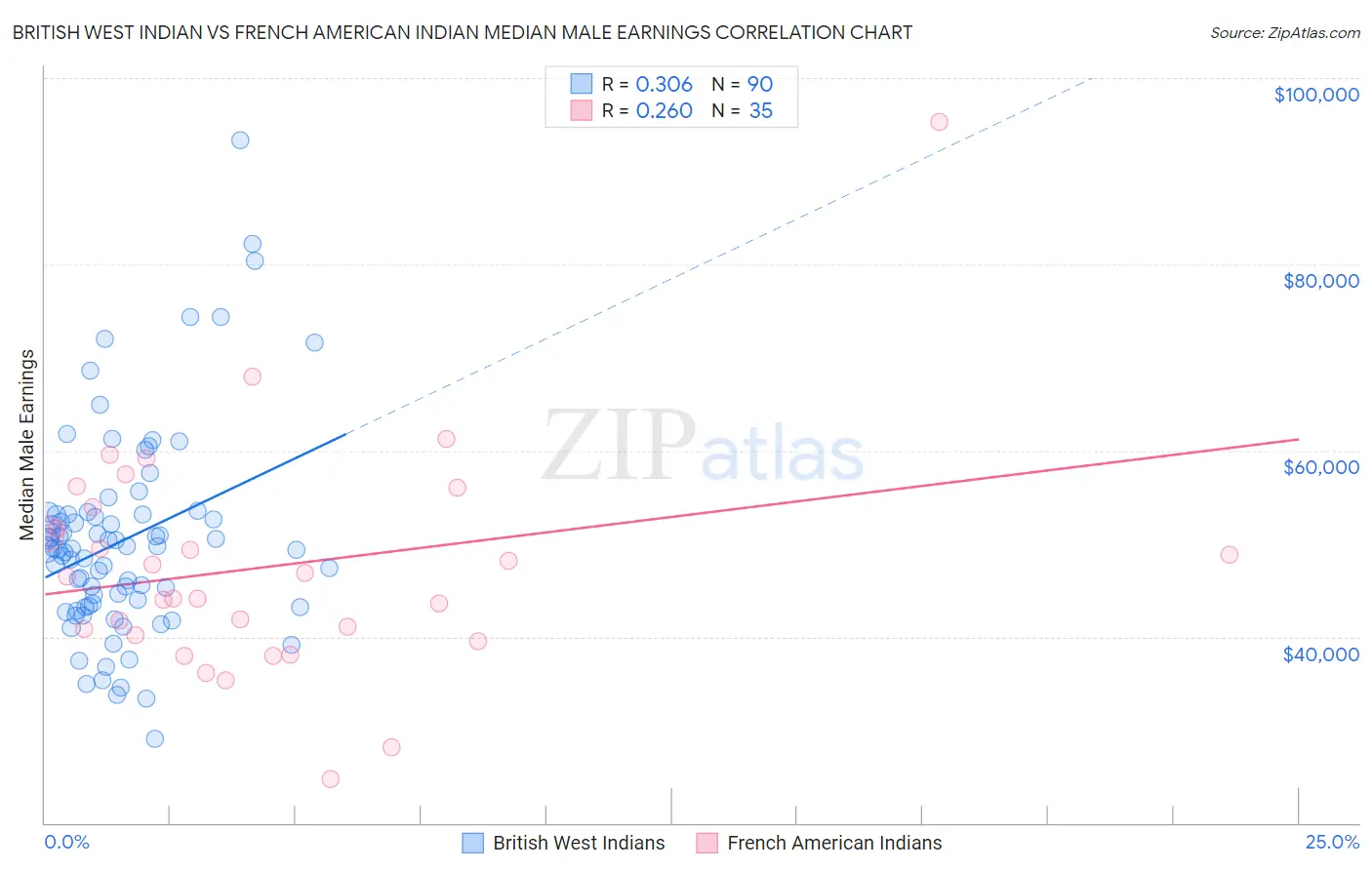 British West Indian vs French American Indian Median Male Earnings