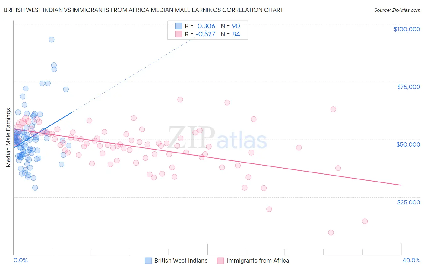 British West Indian vs Immigrants from Africa Median Male Earnings