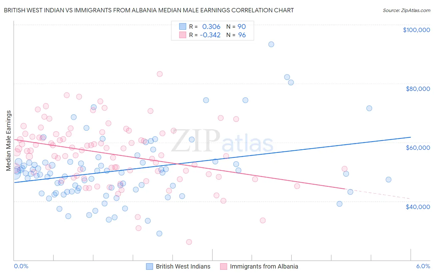 British West Indian vs Immigrants from Albania Median Male Earnings