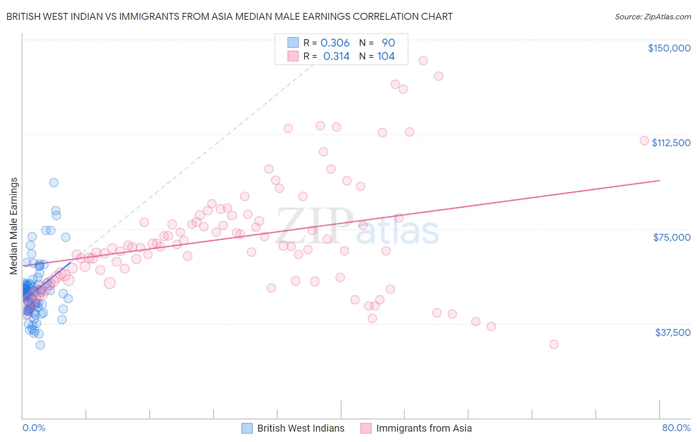 British West Indian vs Immigrants from Asia Median Male Earnings