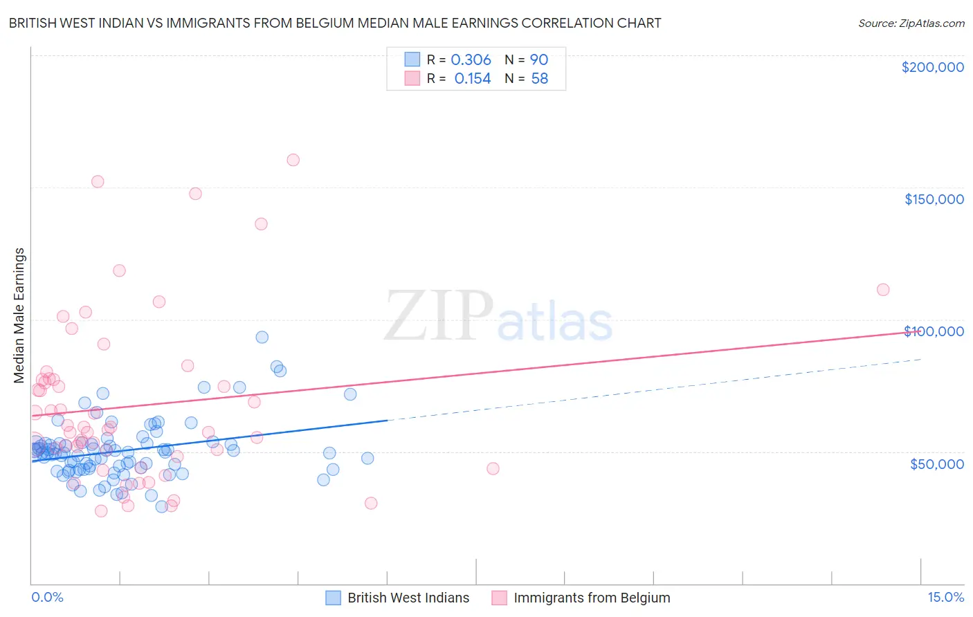 British West Indian vs Immigrants from Belgium Median Male Earnings