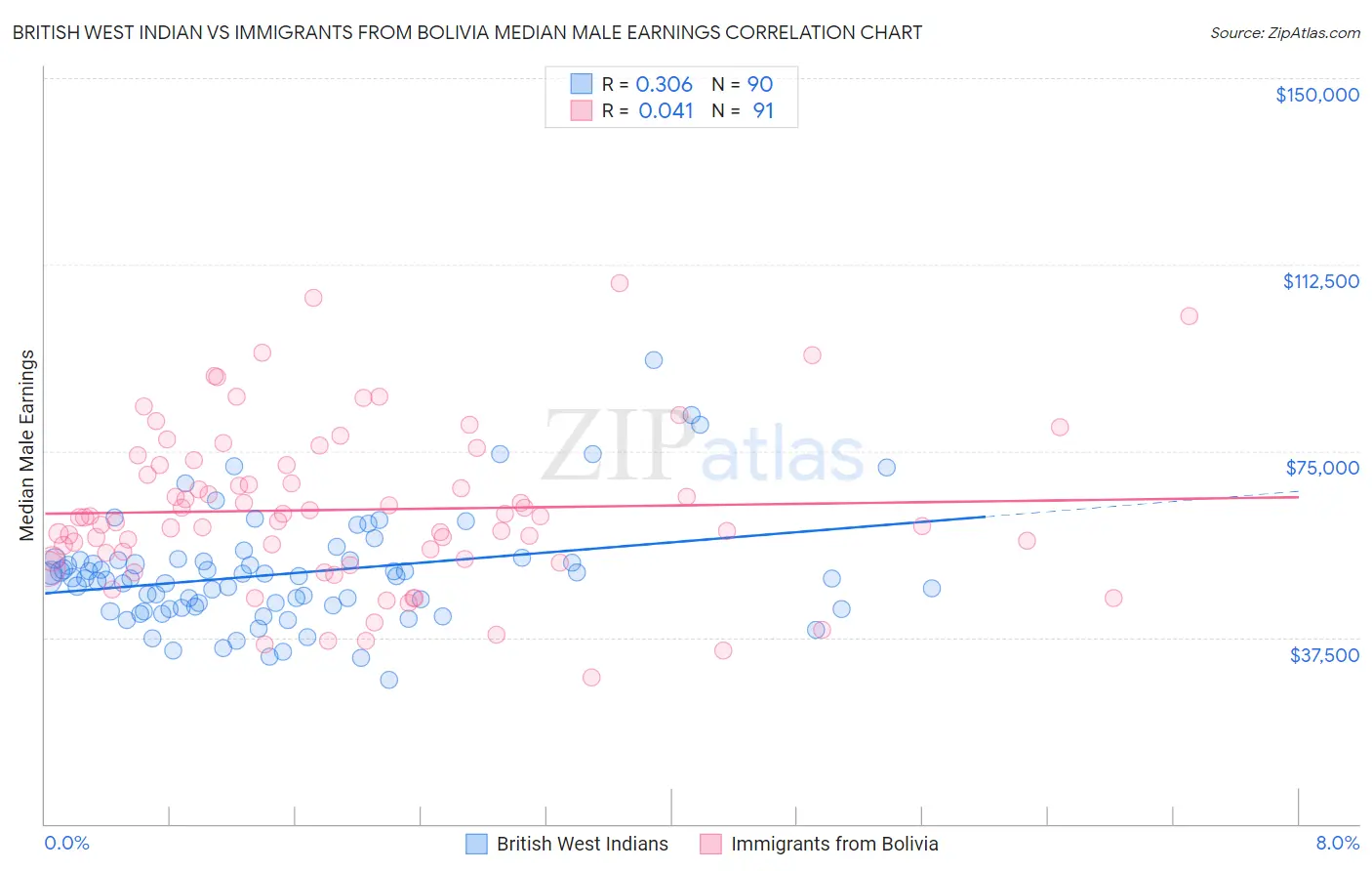 British West Indian vs Immigrants from Bolivia Median Male Earnings