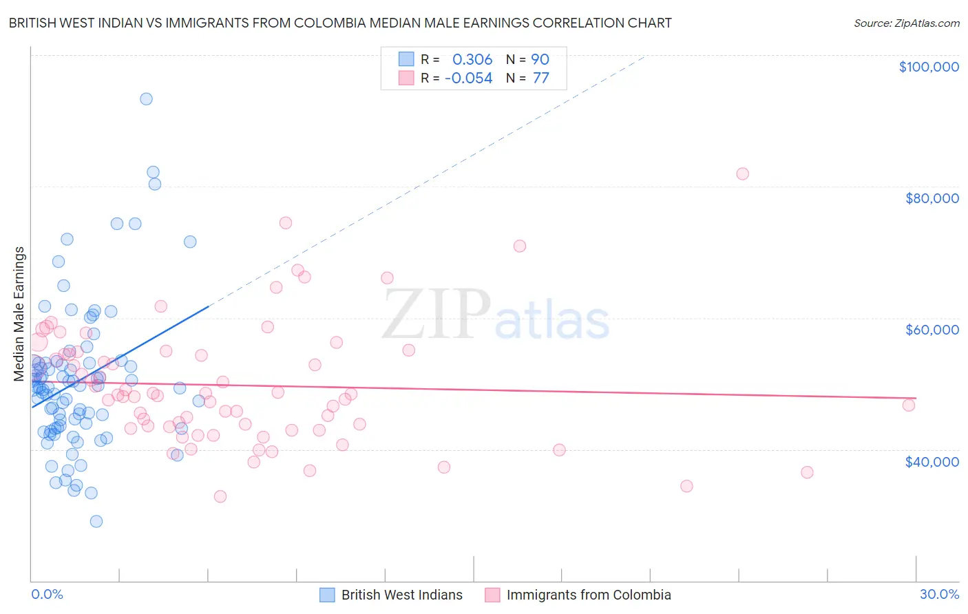 British West Indian vs Immigrants from Colombia Median Male Earnings