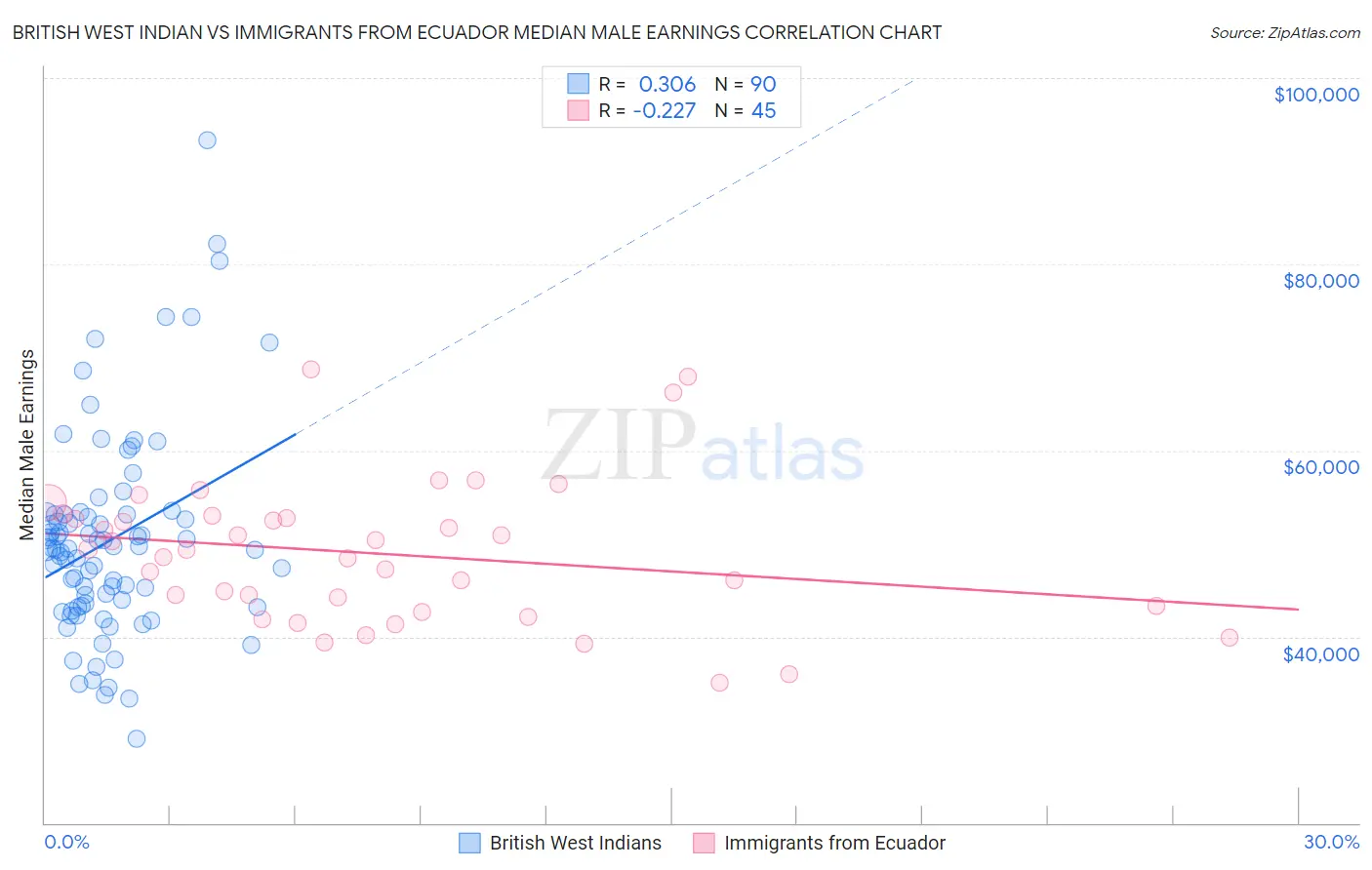 British West Indian vs Immigrants from Ecuador Median Male Earnings