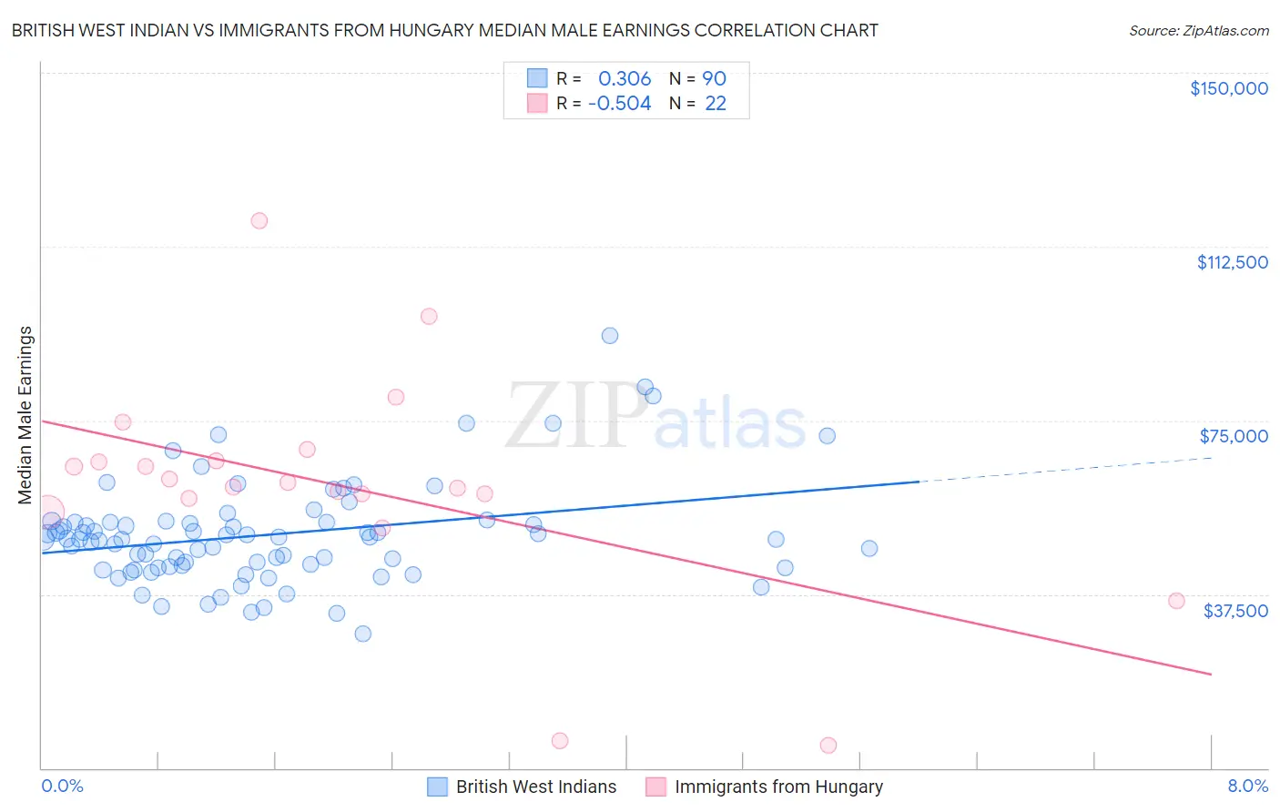 British West Indian vs Immigrants from Hungary Median Male Earnings