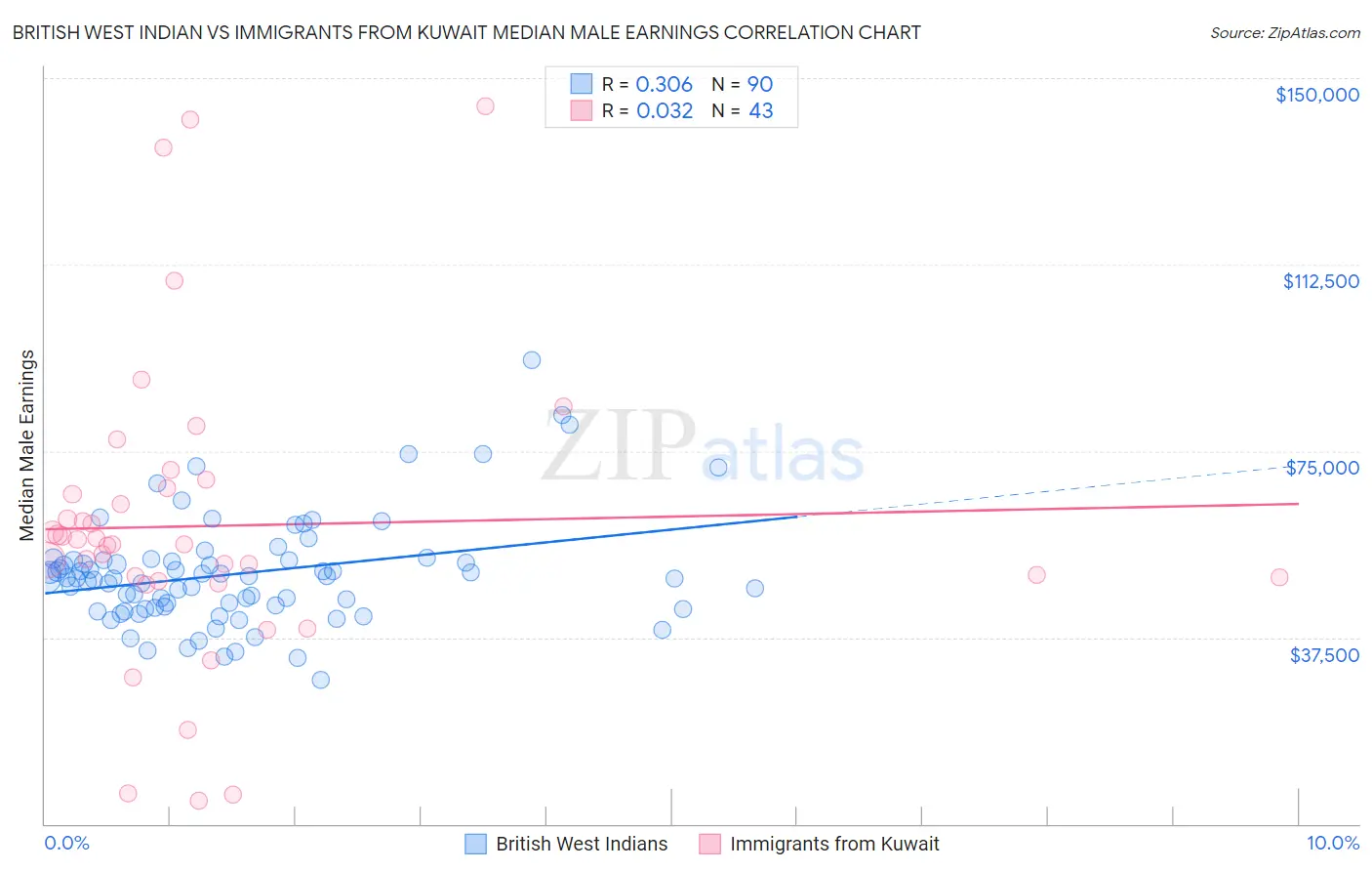 British West Indian vs Immigrants from Kuwait Median Male Earnings