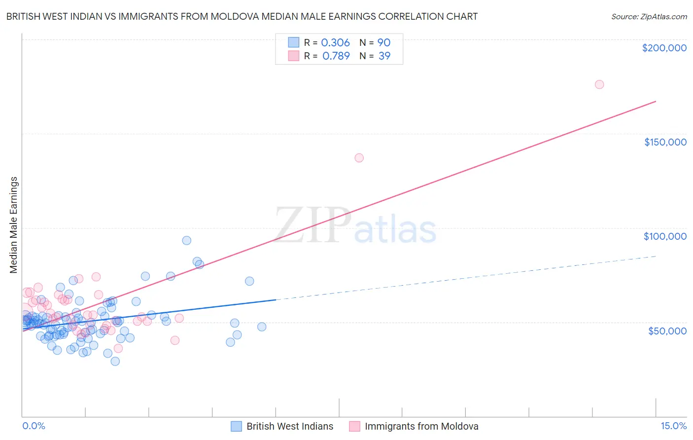 British West Indian vs Immigrants from Moldova Median Male Earnings