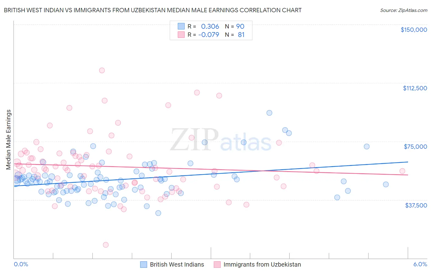 British West Indian vs Immigrants from Uzbekistan Median Male Earnings