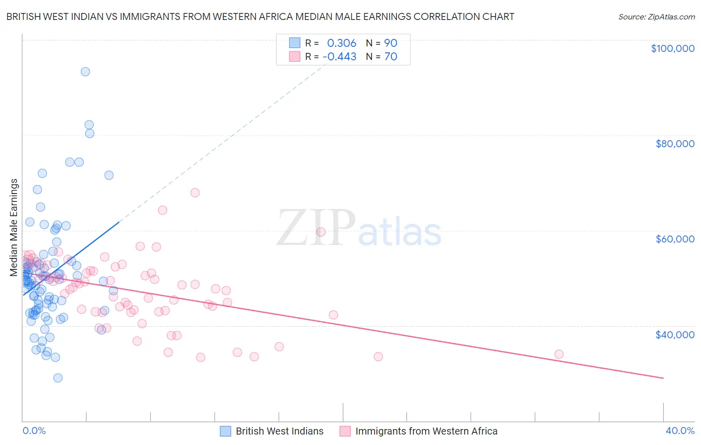 British West Indian vs Immigrants from Western Africa Median Male Earnings