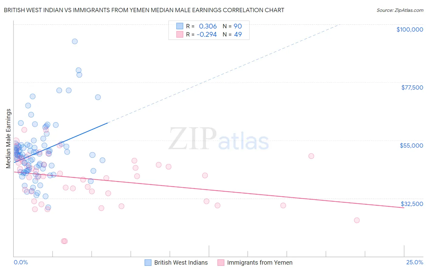 British West Indian vs Immigrants from Yemen Median Male Earnings