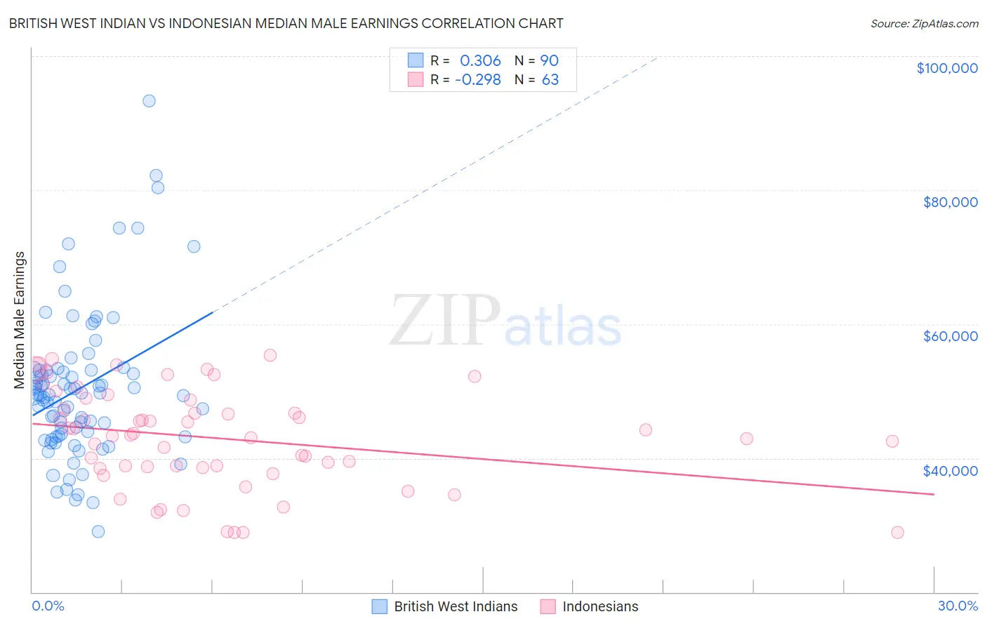 British West Indian vs Indonesian Median Male Earnings