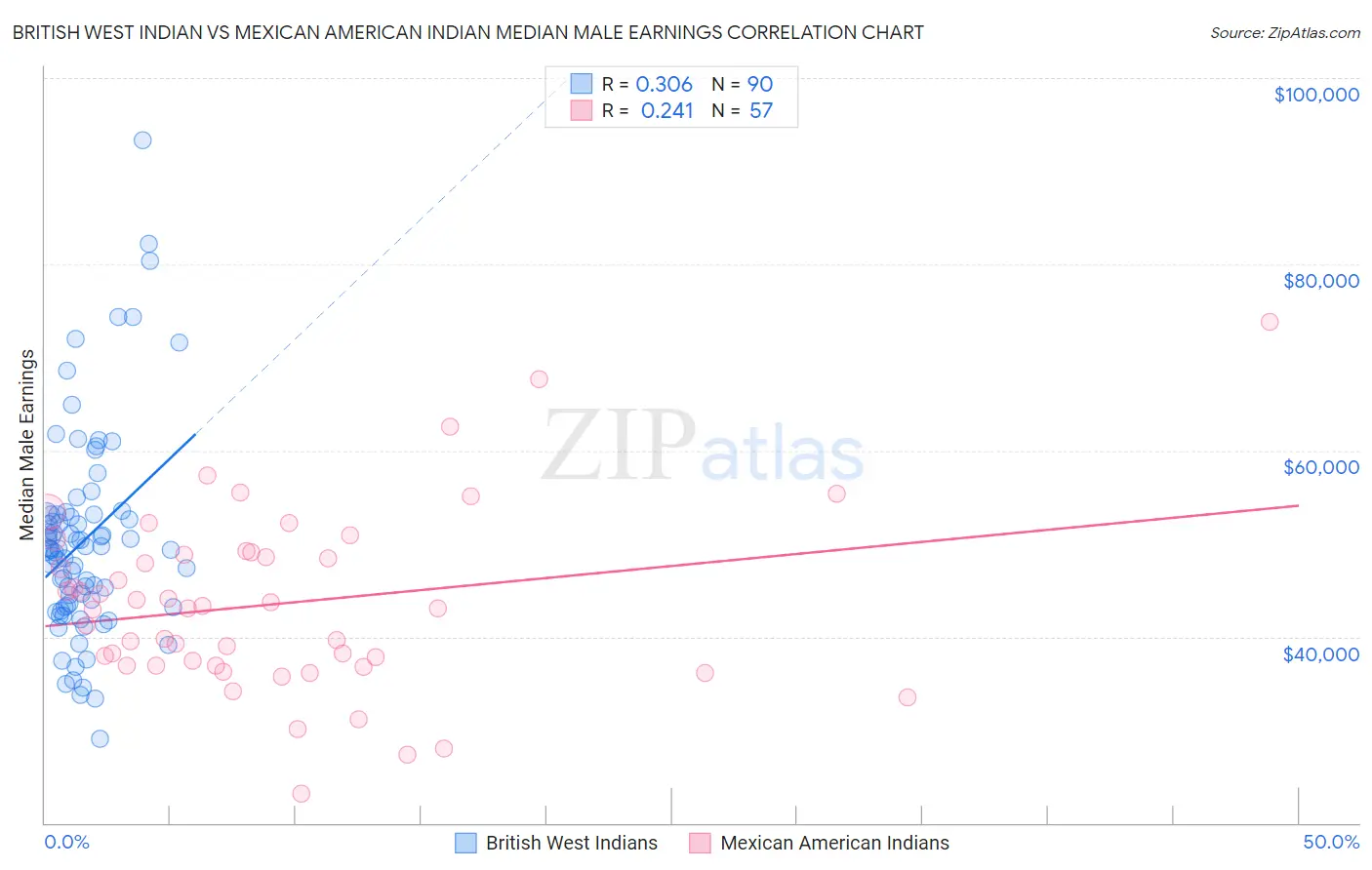 British West Indian vs Mexican American Indian Median Male Earnings