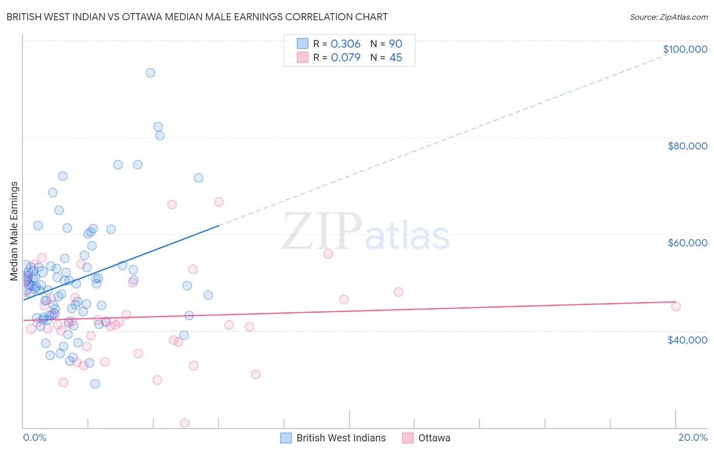 British West Indian vs Ottawa Median Male Earnings