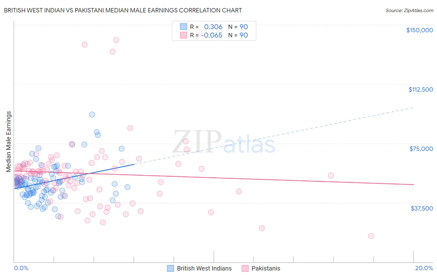 British West Indian vs Pakistani Median Male Earnings