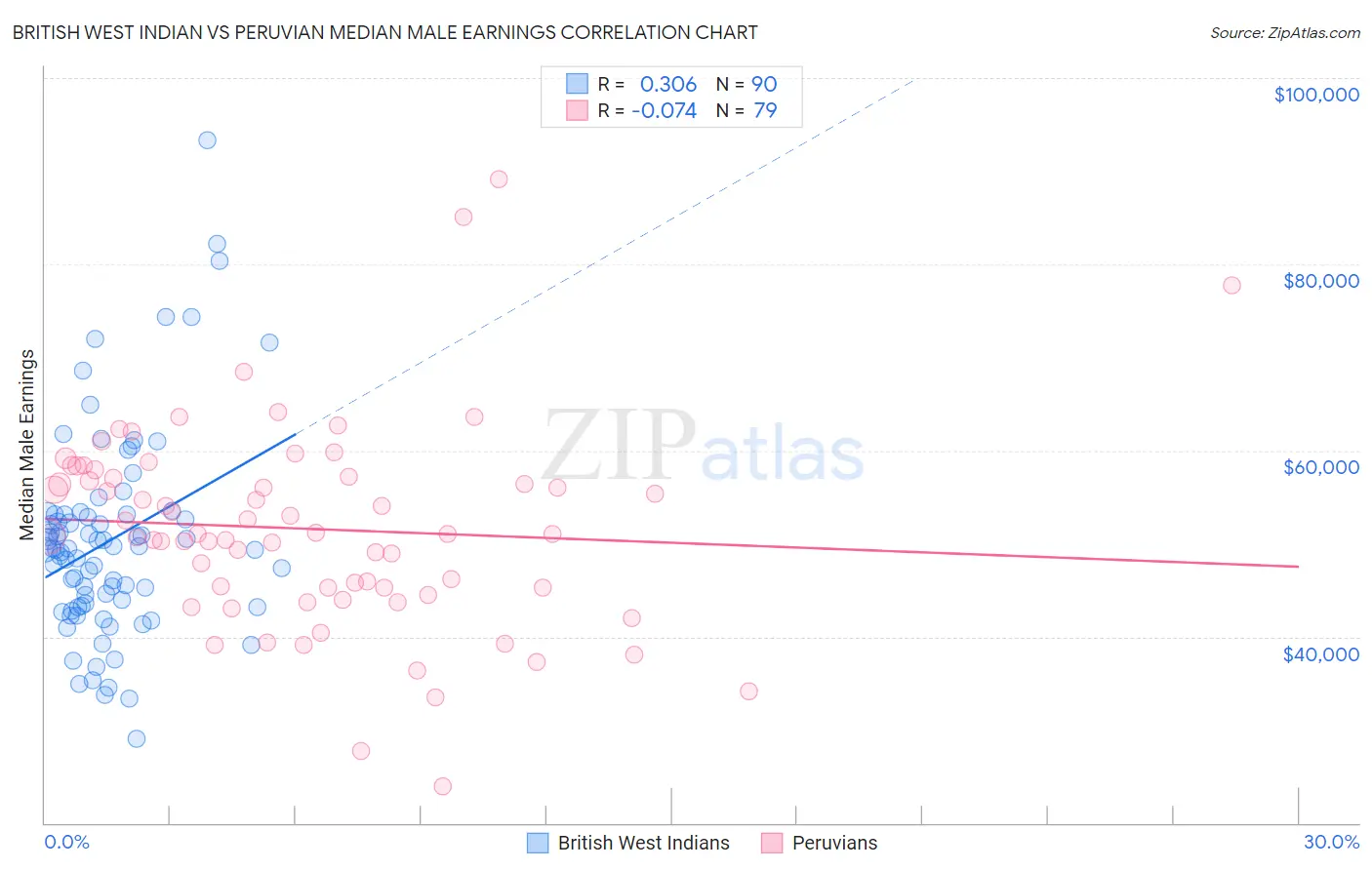 British West Indian vs Peruvian Median Male Earnings