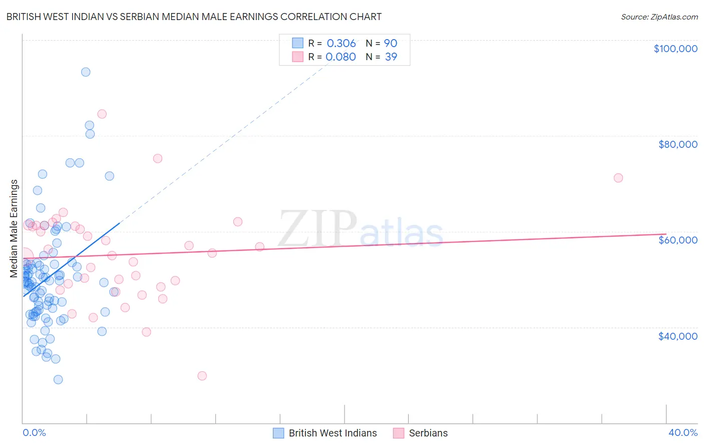 British West Indian vs Serbian Median Male Earnings