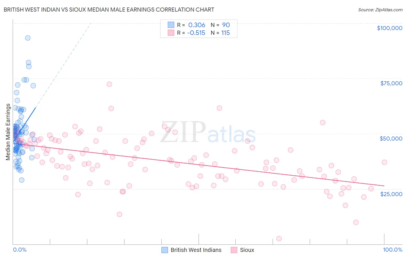 British West Indian vs Sioux Median Male Earnings