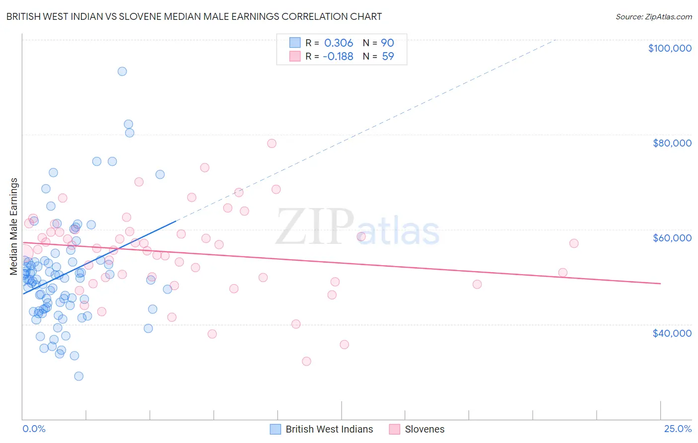 British West Indian vs Slovene Median Male Earnings