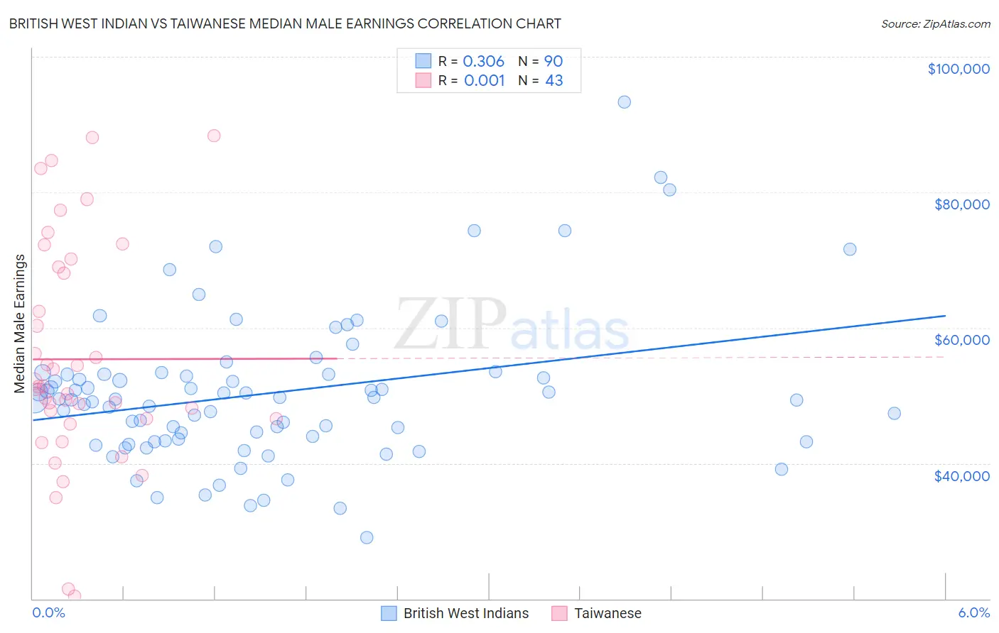 British West Indian vs Taiwanese Median Male Earnings