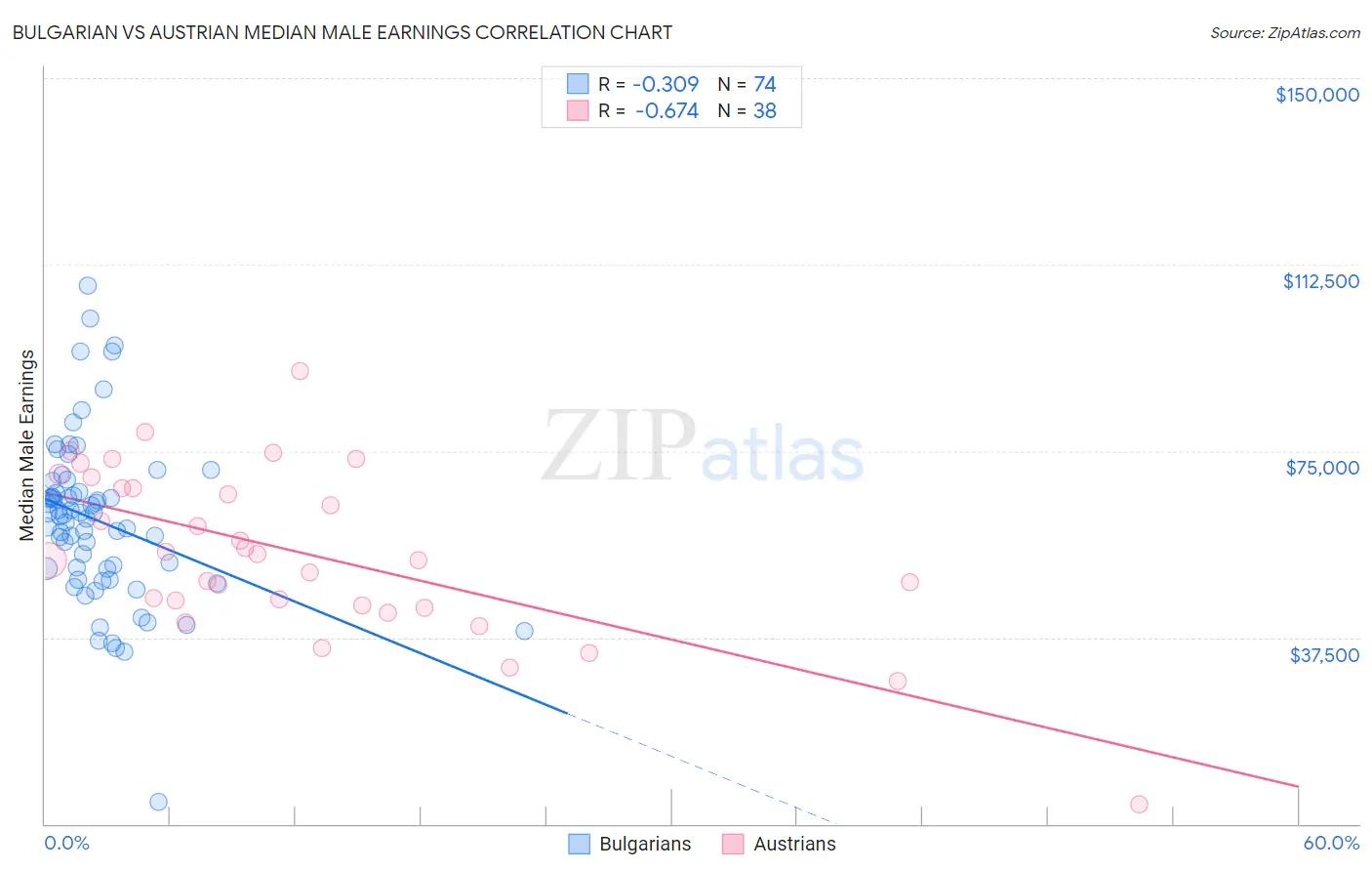 Bulgarian vs Austrian Median Male Earnings