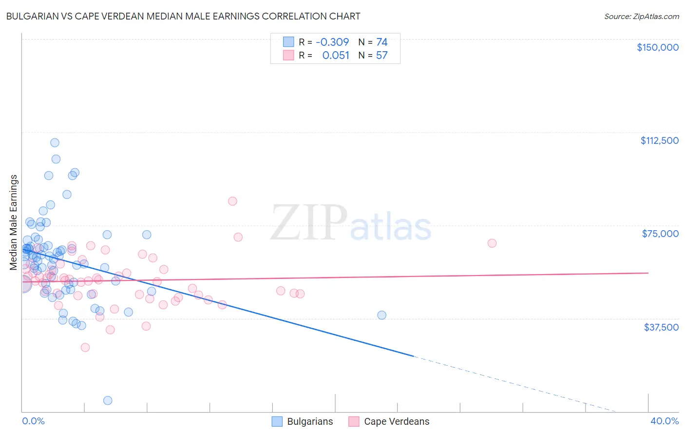Bulgarian vs Cape Verdean Median Male Earnings