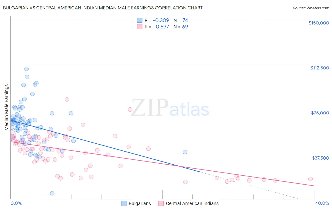 Bulgarian vs Central American Indian Median Male Earnings