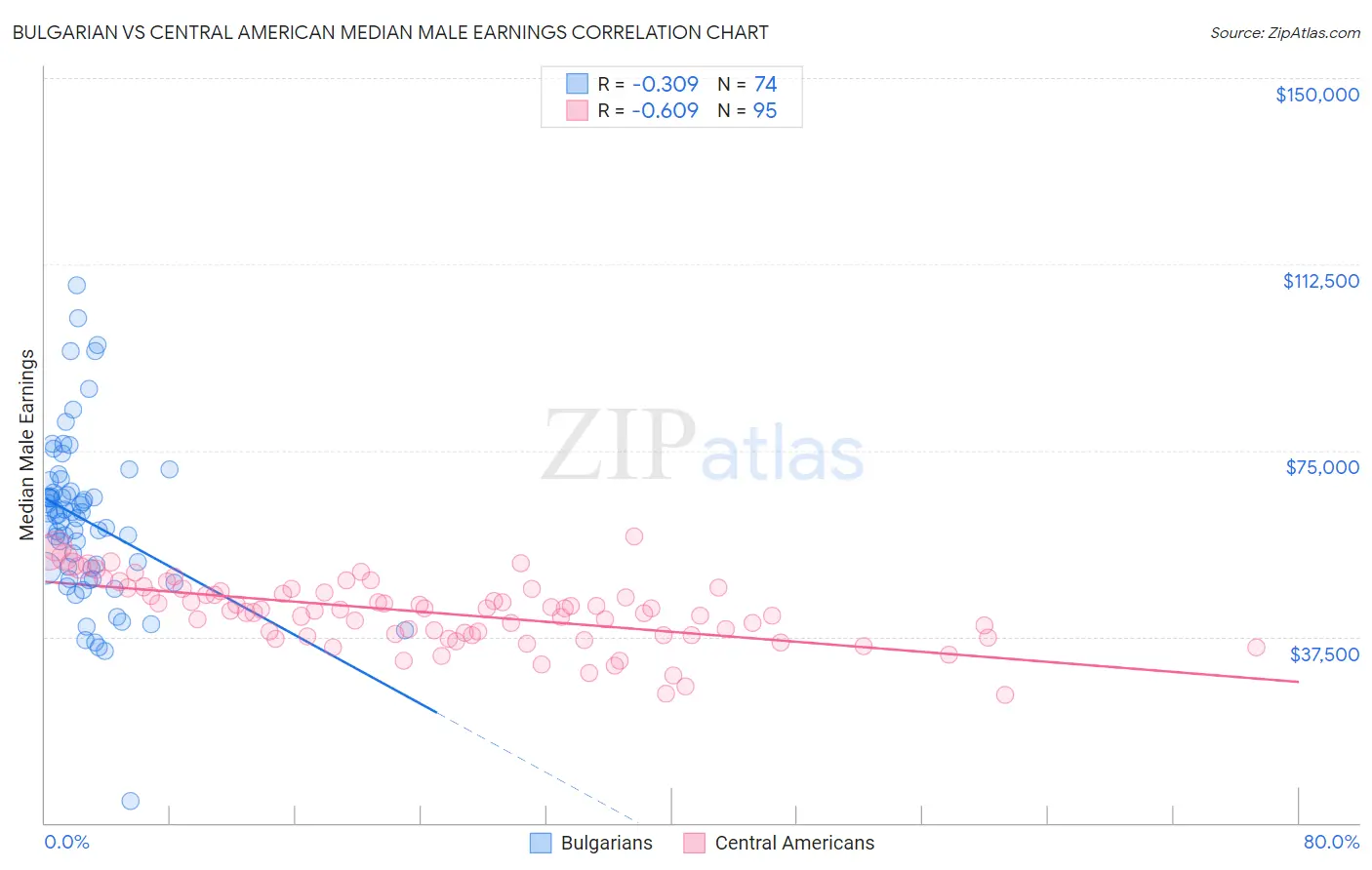 Bulgarian vs Central American Median Male Earnings