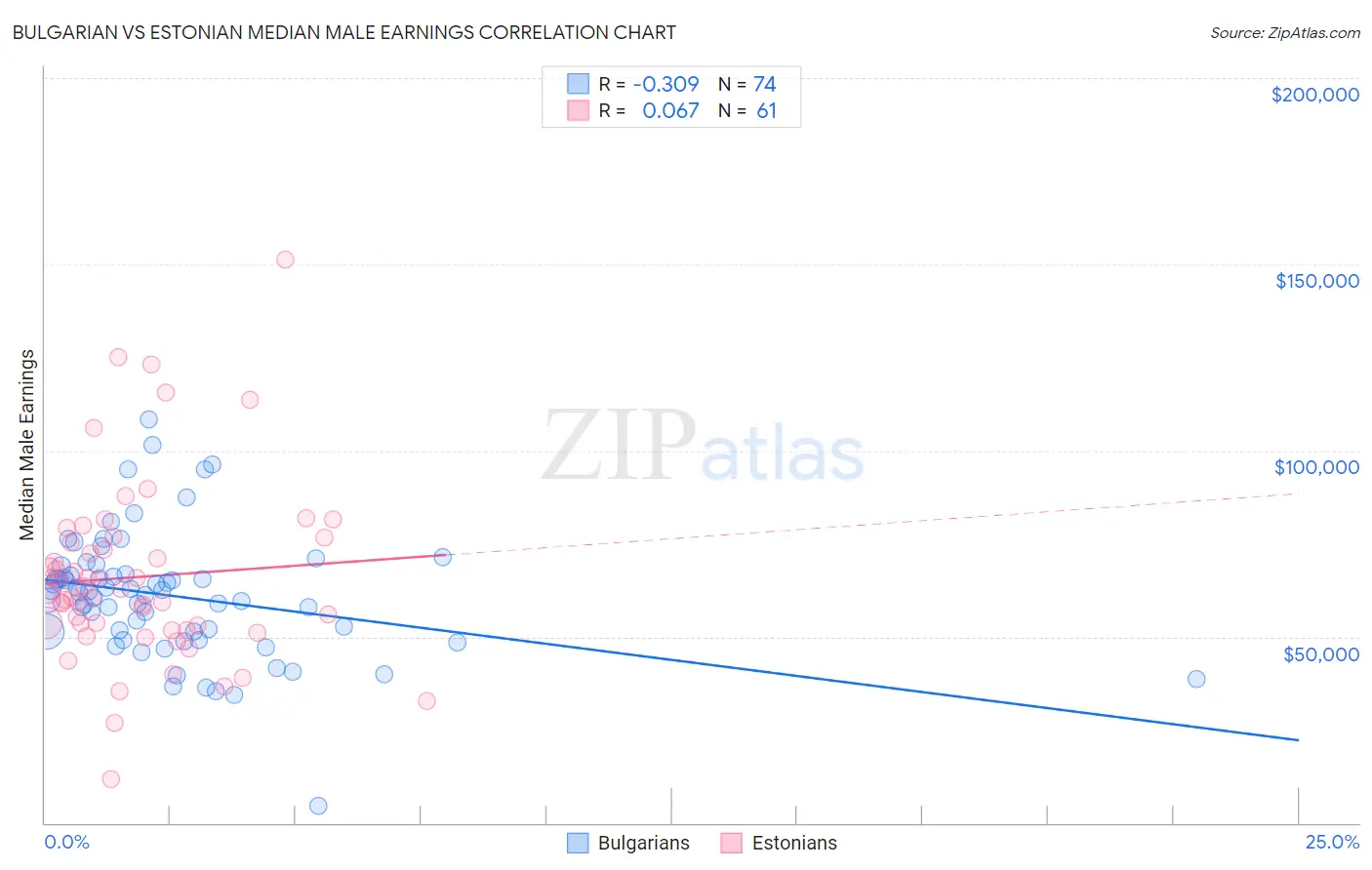 Bulgarian vs Estonian Median Male Earnings