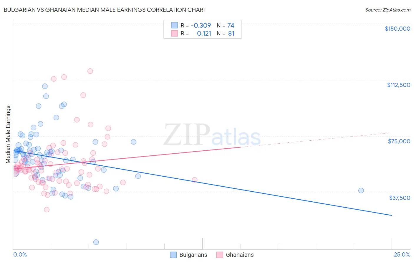 Bulgarian vs Ghanaian Median Male Earnings