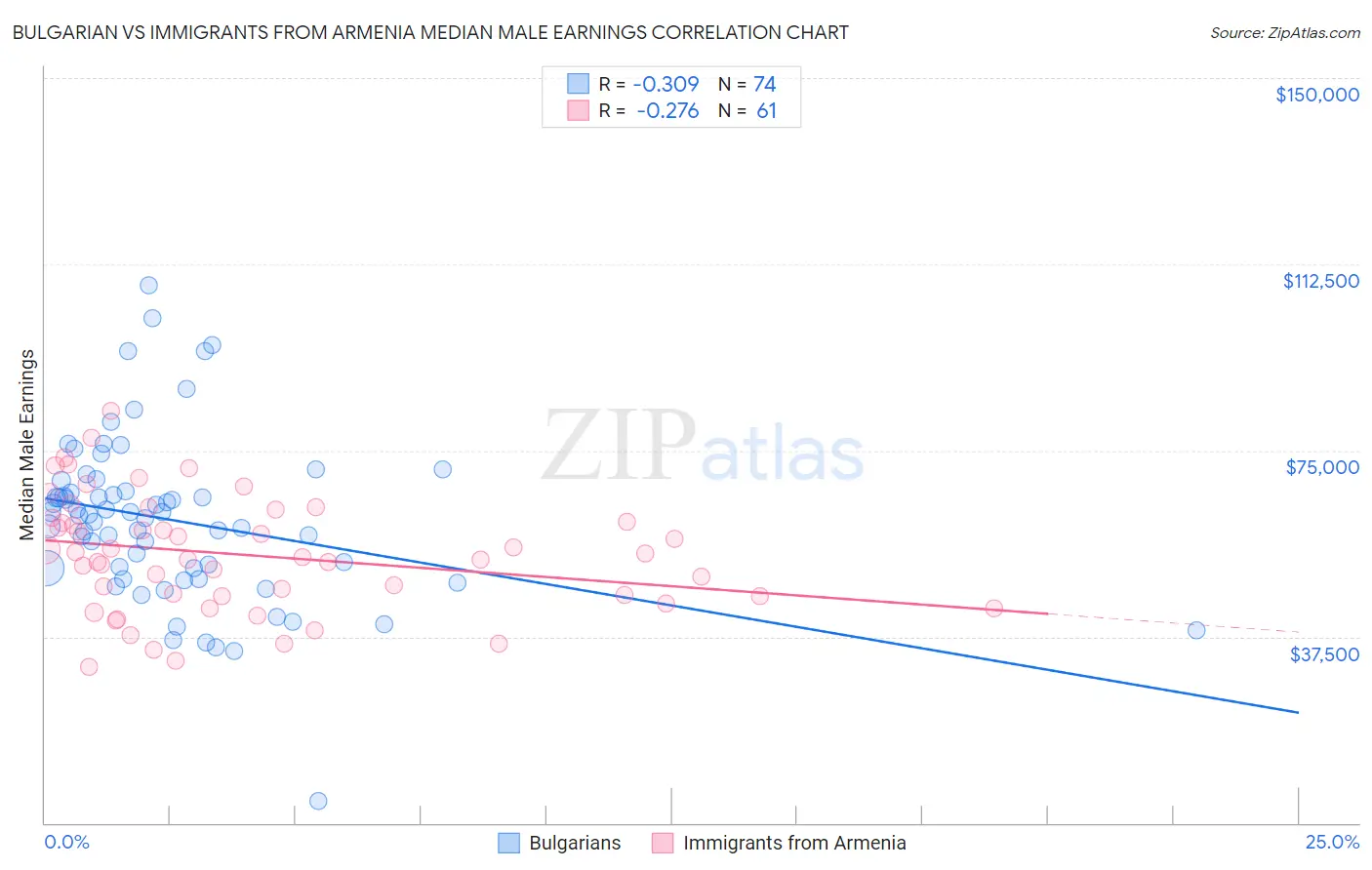 Bulgarian vs Immigrants from Armenia Median Male Earnings