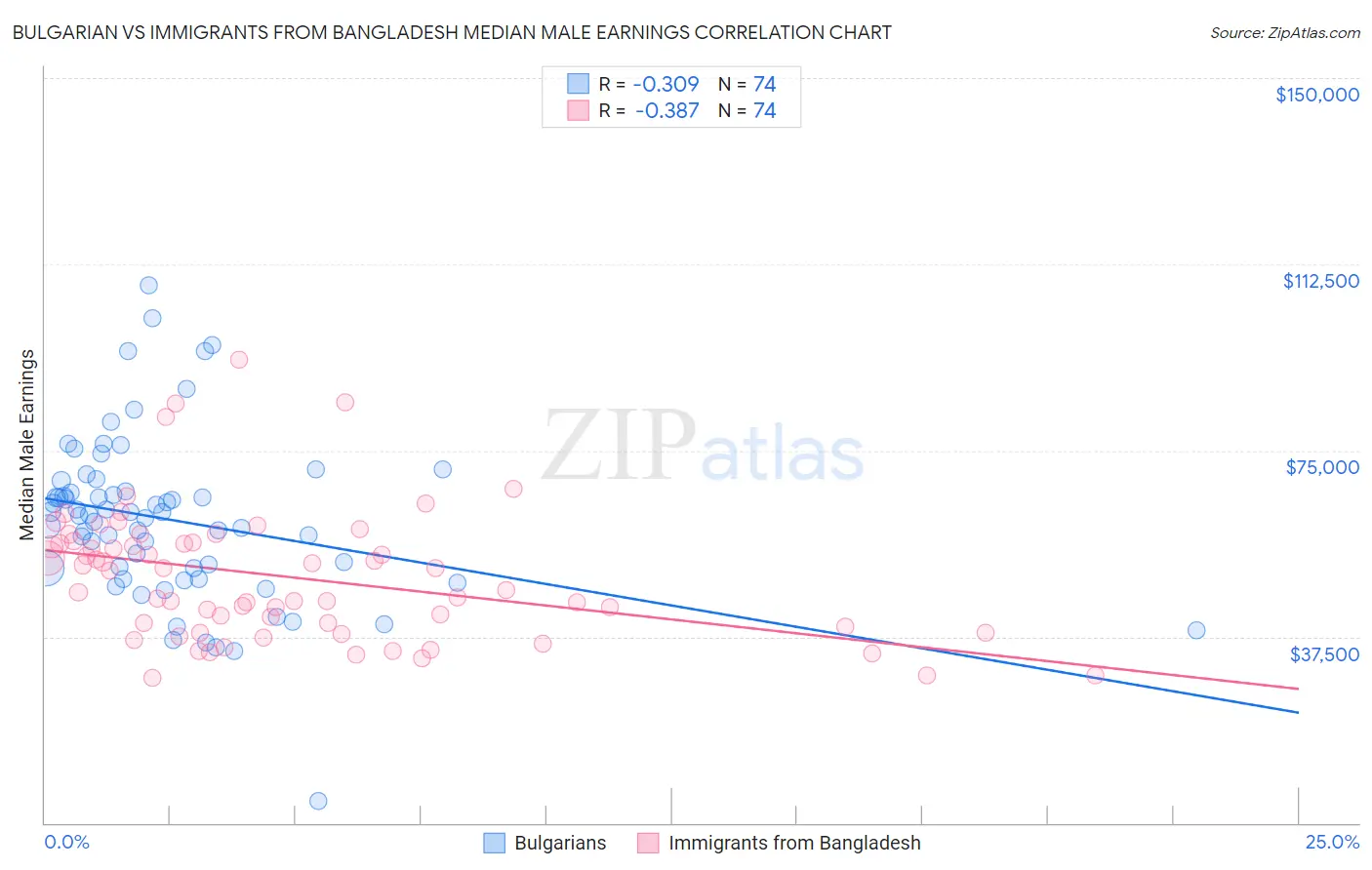 Bulgarian vs Immigrants from Bangladesh Median Male Earnings
