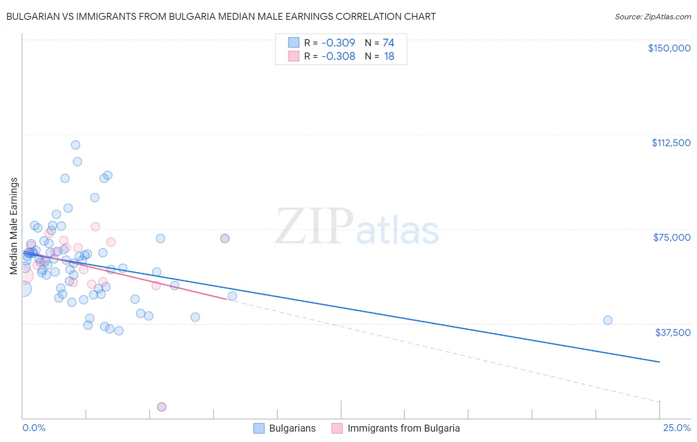 Bulgarian vs Immigrants from Bulgaria Median Male Earnings