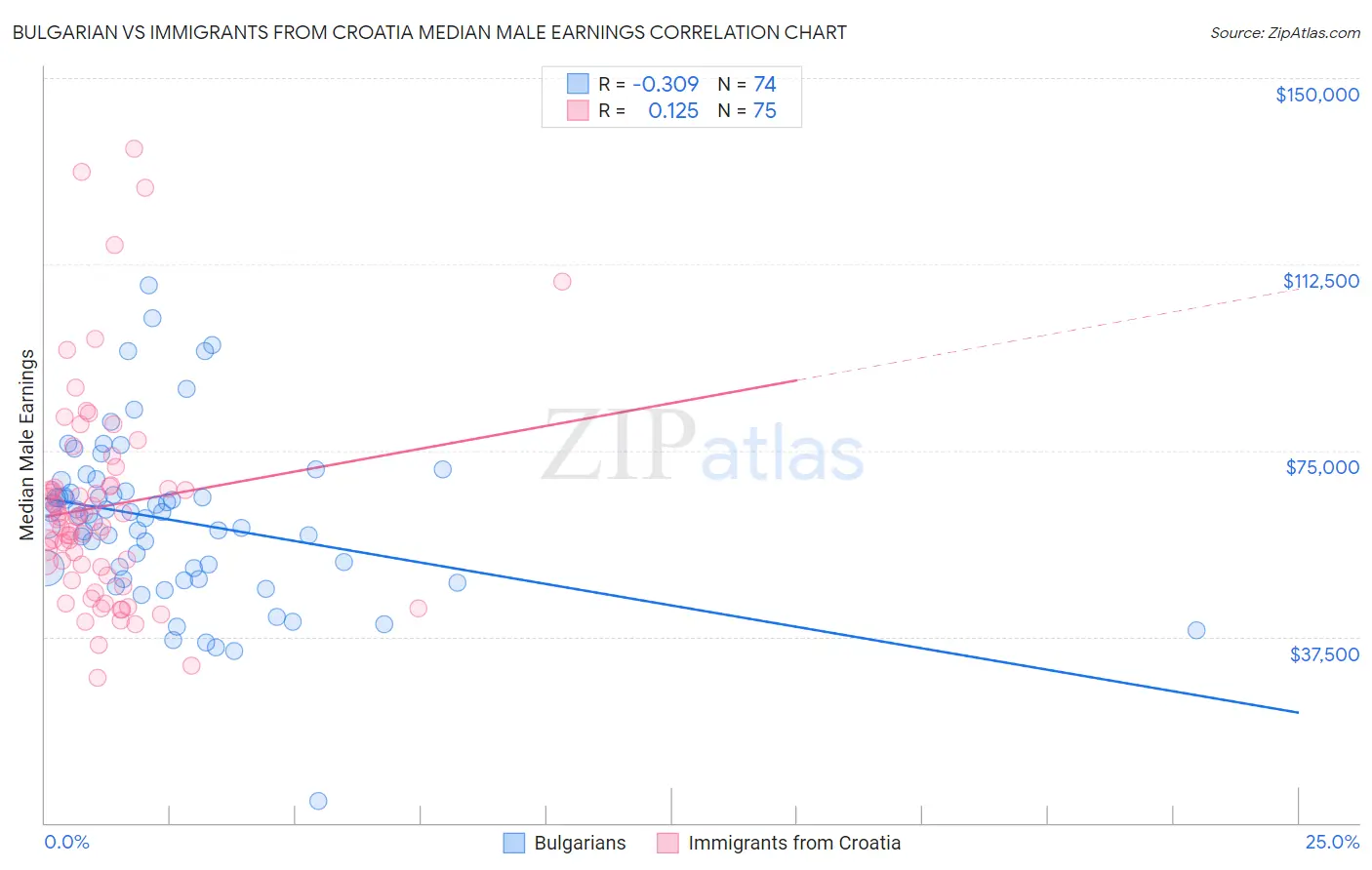 Bulgarian vs Immigrants from Croatia Median Male Earnings