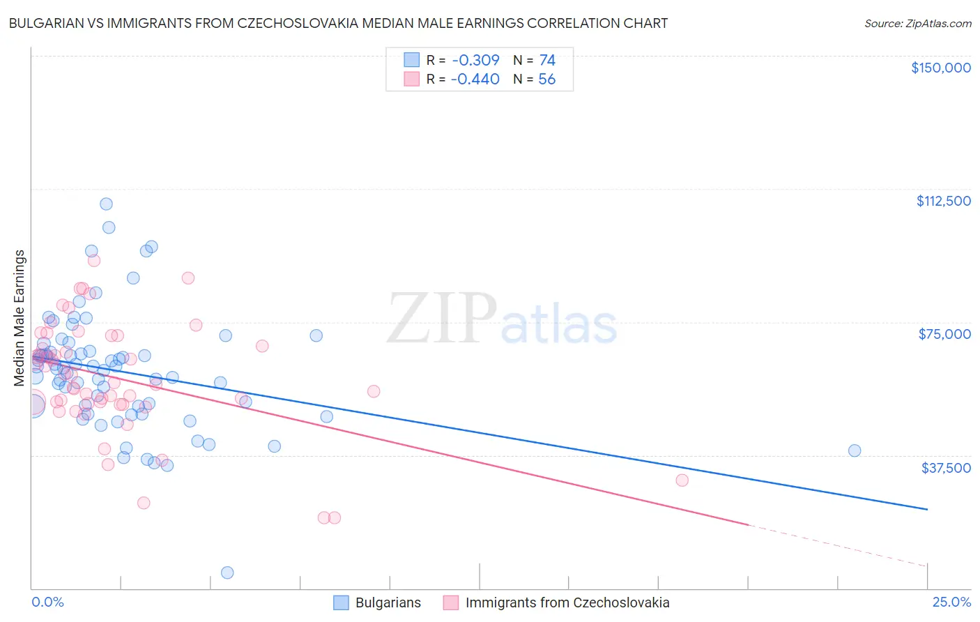 Bulgarian vs Immigrants from Czechoslovakia Median Male Earnings