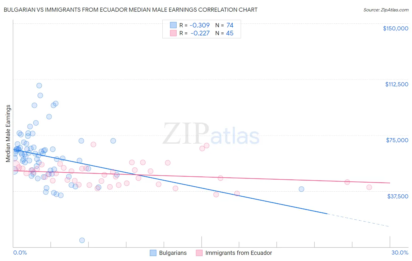 Bulgarian vs Immigrants from Ecuador Median Male Earnings