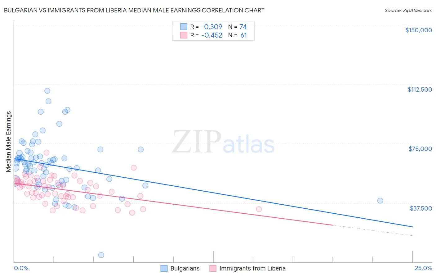 Bulgarian vs Immigrants from Liberia Median Male Earnings